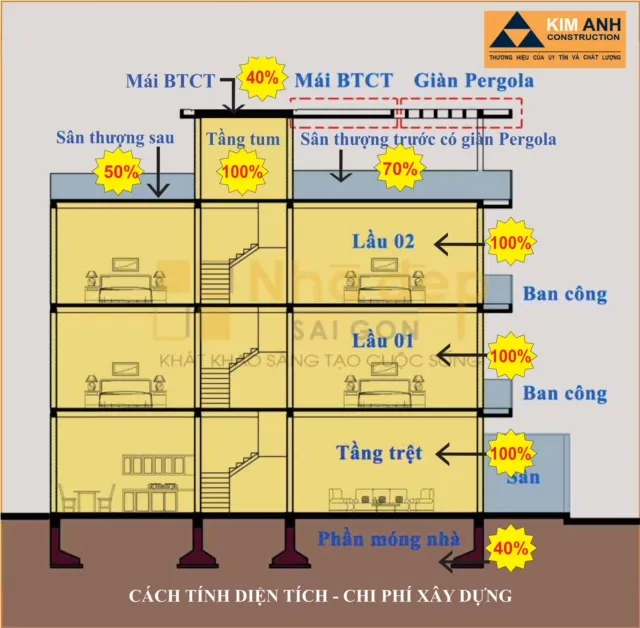 Cách tính xây nhà trọn gói phần thô tại-Công ty Xây Dựng Kim Anh