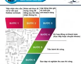 Quy trình sửa chữa nhà ở chi tiết từ A-Z