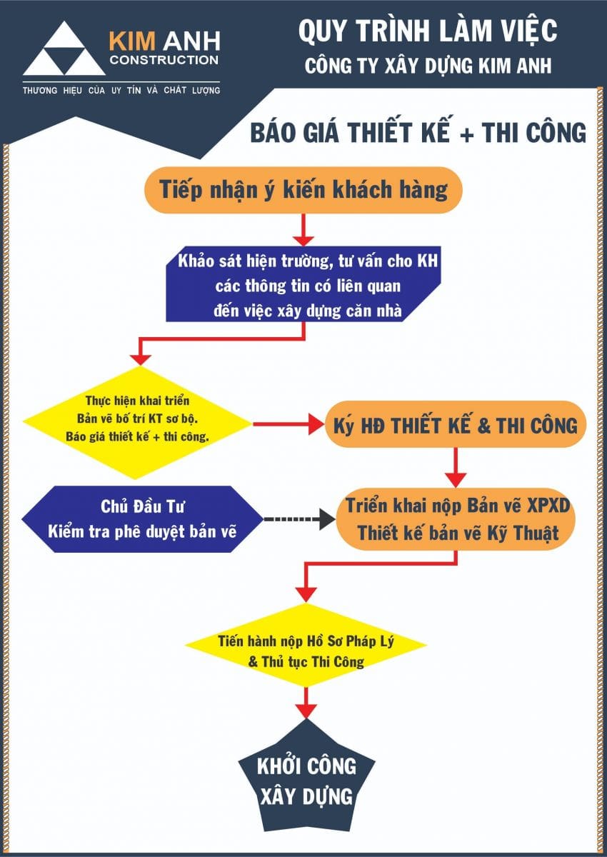 Quy trình thi công xây nhà trọn gói tại công ty Xây Dựng Kim Anh