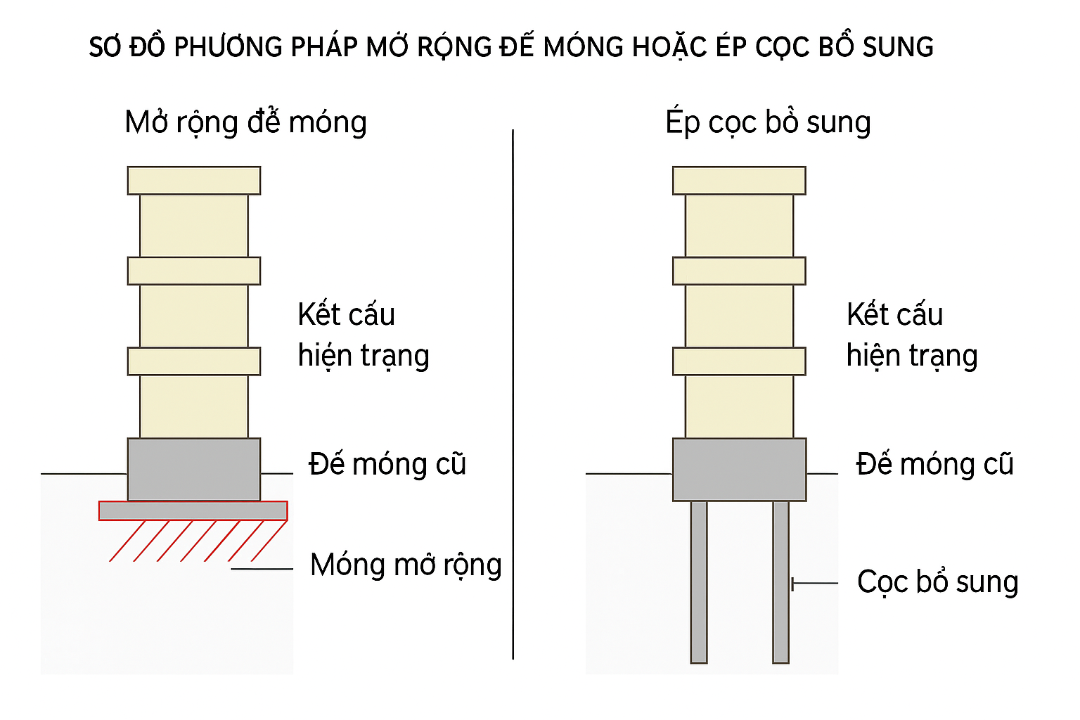 Sơ đồ phương pháp mở rộng đế móng và ép cọc bổ sung