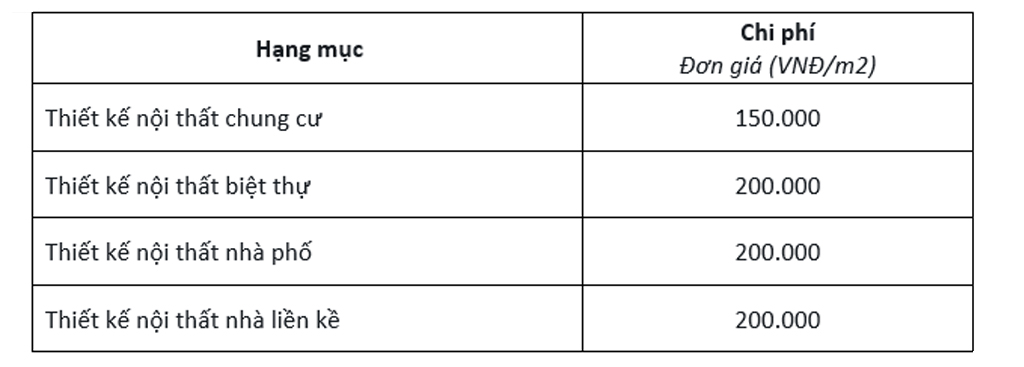 Giá thiết kế nội thất