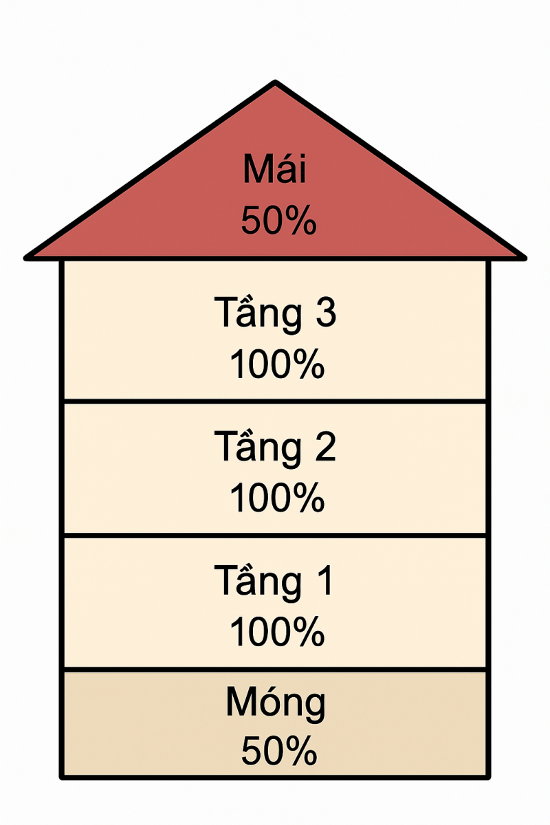 cách tính diện tích xây dựng nhà ở