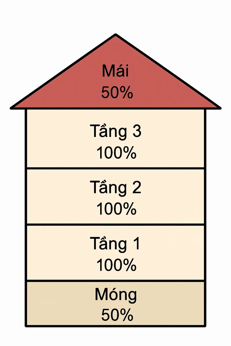 cách tính diện tích xây dựng nhà ở