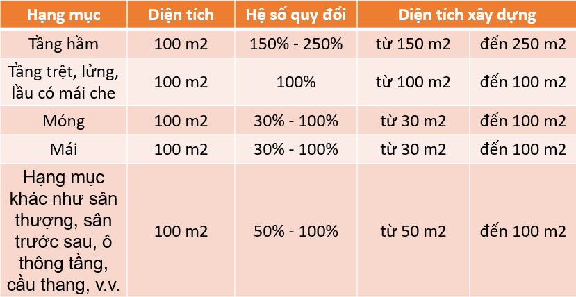 Các tính diện tích xây dựng - www.xaydungkimanh.com